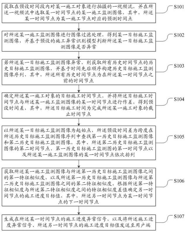 一种施工进度监控预警方法及系统与流程