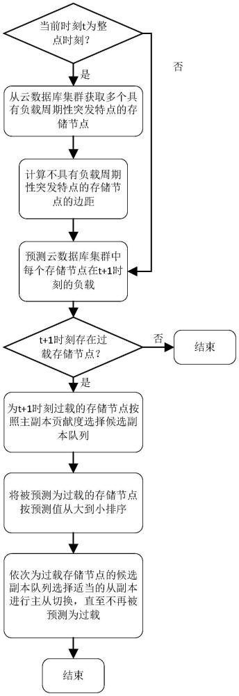 一种云数据库集群在线副本调度方法和系统