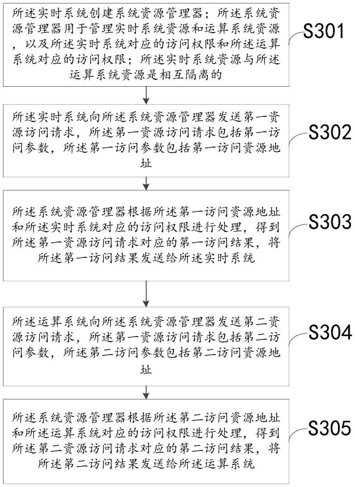 一种域控制器系统资源访问方法、系统、设备及存储介质与流程