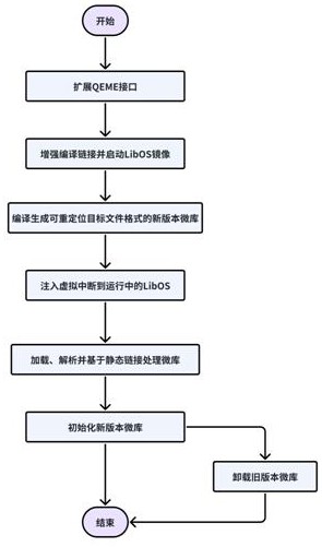 一种基于静态链接的库操作系统动态更新方法