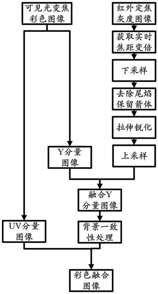 夜间火箭可见光彩色变焦图像和红外图像实时融合方法