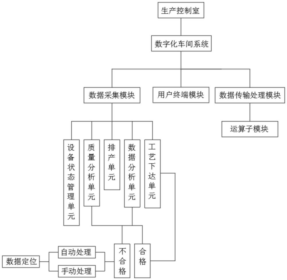 一种工业生产的数字化车间的制作方法