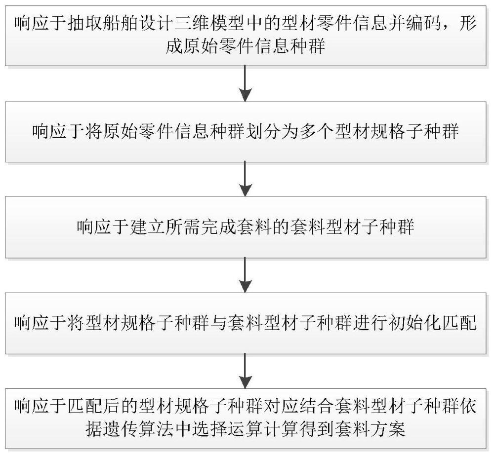 基于遗传算法计算船舶型材套料的方法、装置及电子设备与流程