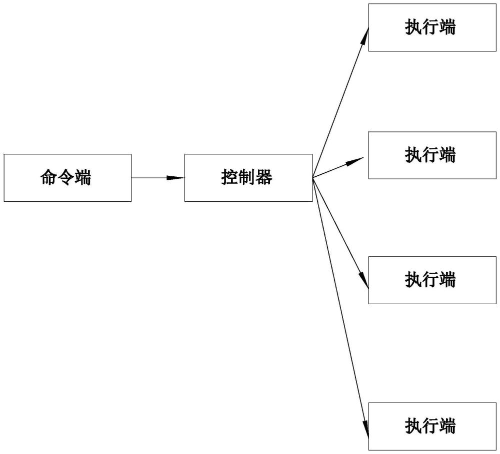 一种基于端到端的全线路顺控方法、装置、系统及存储介质与流程