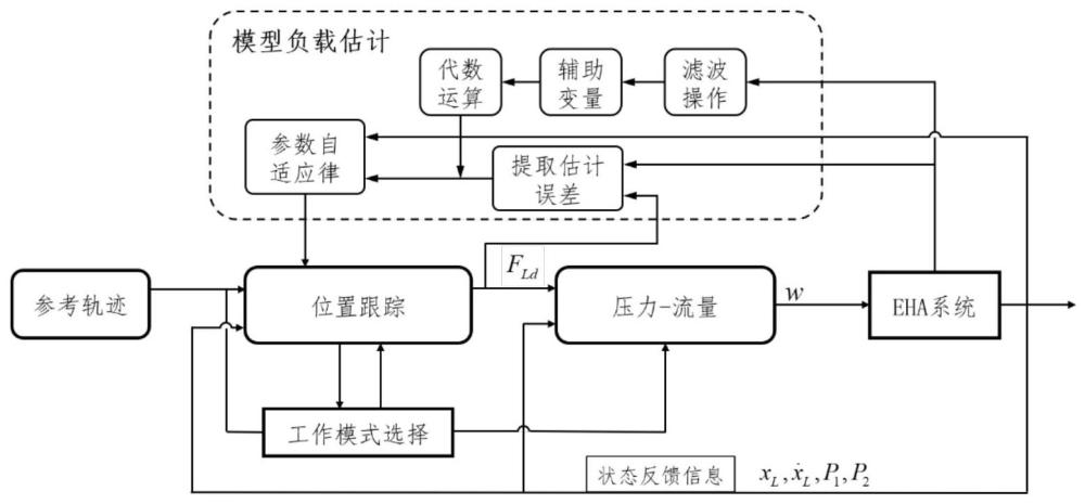 具有惯性负载估计补偿的电动静液作动器自适应控制方法