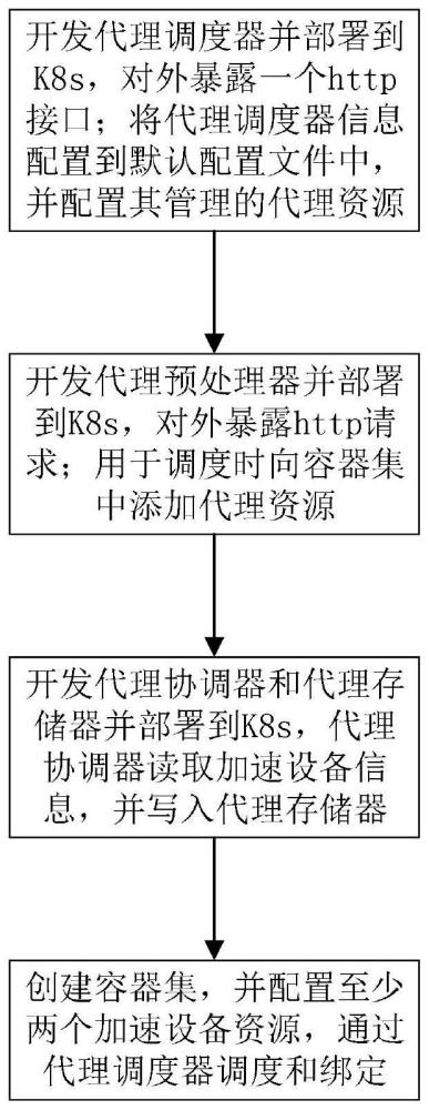 一种异构加速设备管理调度方法、装置、设备和存储介质与流程