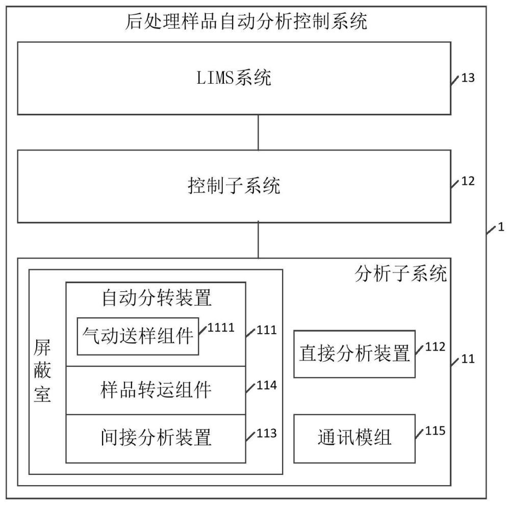 后处理样品自动分析控制系统和后处理样品自动分析方法与流程