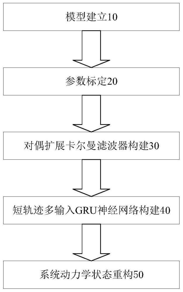 基于模型辅助网络的弹引多体系统动力学状态重构方法