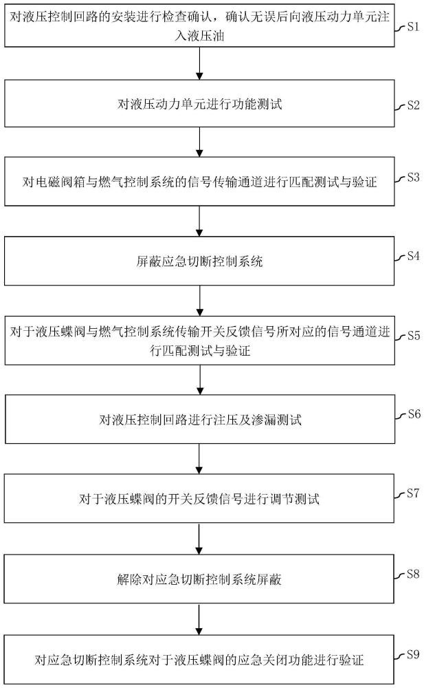 一种液压蝶阀调试方法及船用燃气系统与流程