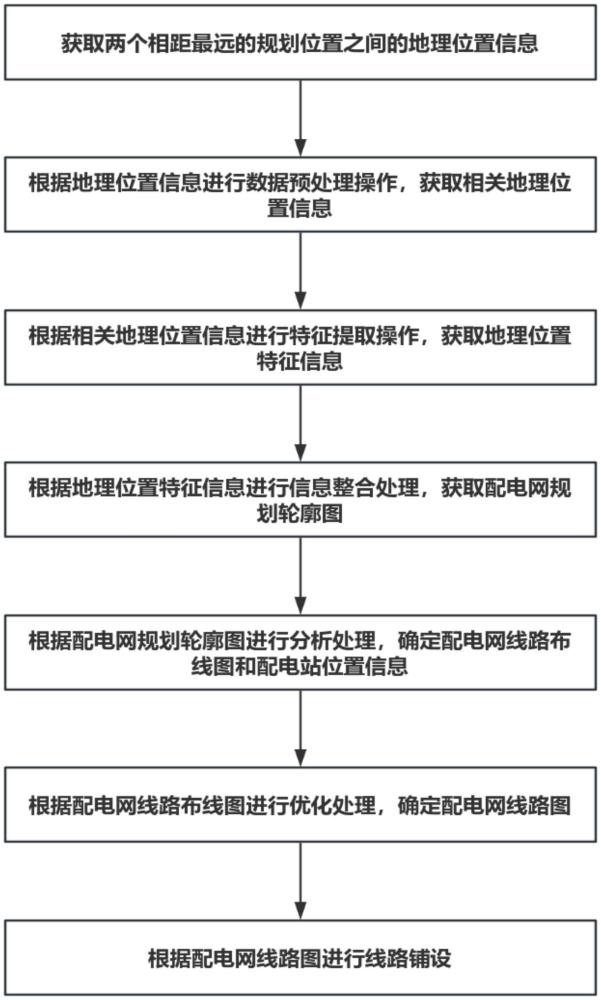 一种可应用于多场景的配电网自动规划方法与流程