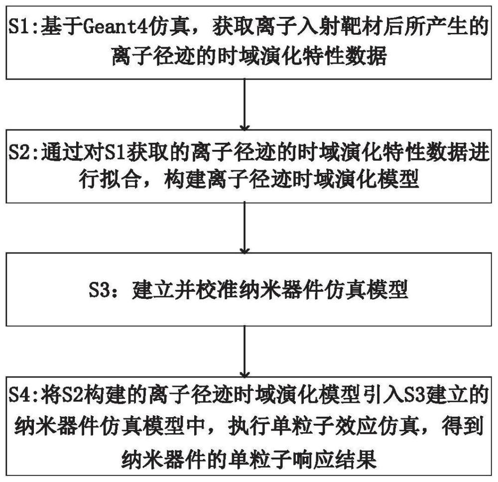 构建离子径迹时域演化模型并将模型引入单粒子效应仿真的方法与流程