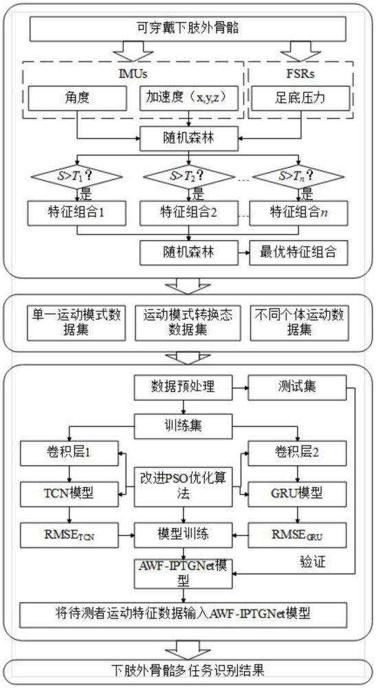 基于加权融合模型的下肢外骨骼人体运动模式识别方法