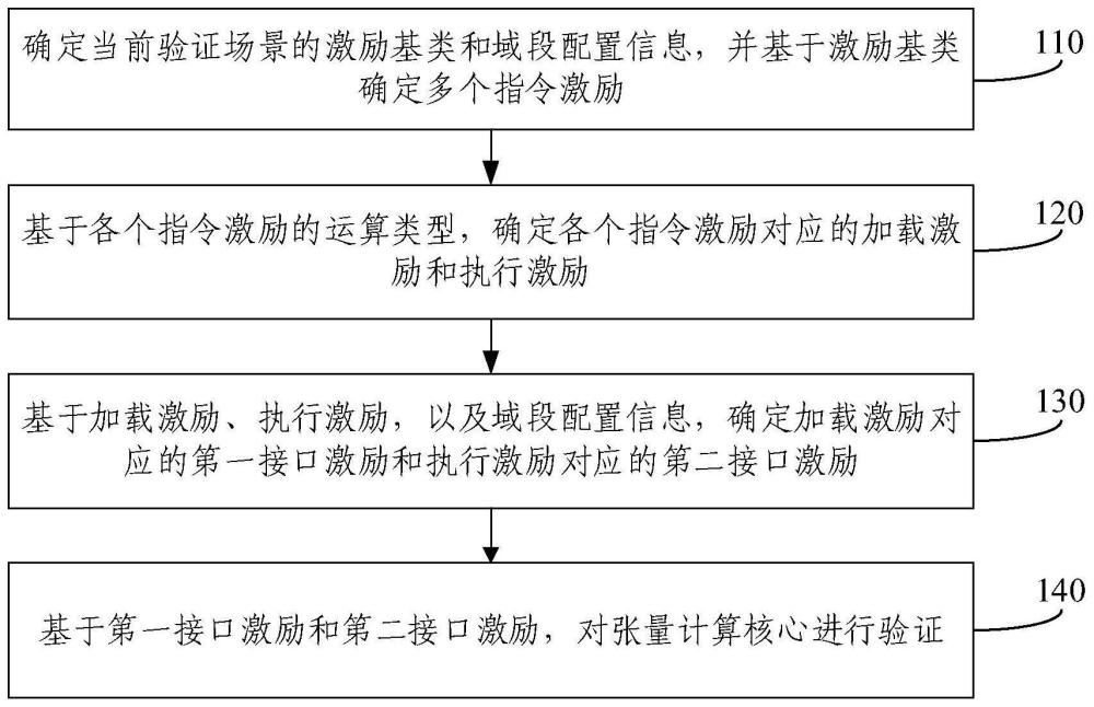 张量计算核心验证方法、装置、电子设备和存储介质与流程