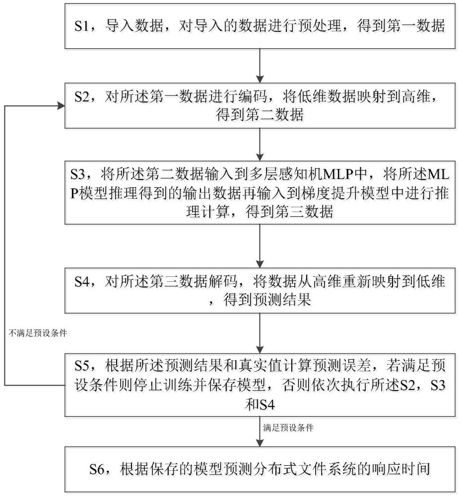 一种分布式文件系统响应时间预测方法、装置及存储介质与流程