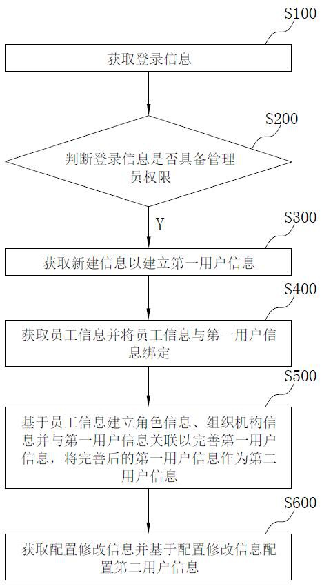 基于shiro的用户权限安全管理方法、装置、电子设备及介质与流程