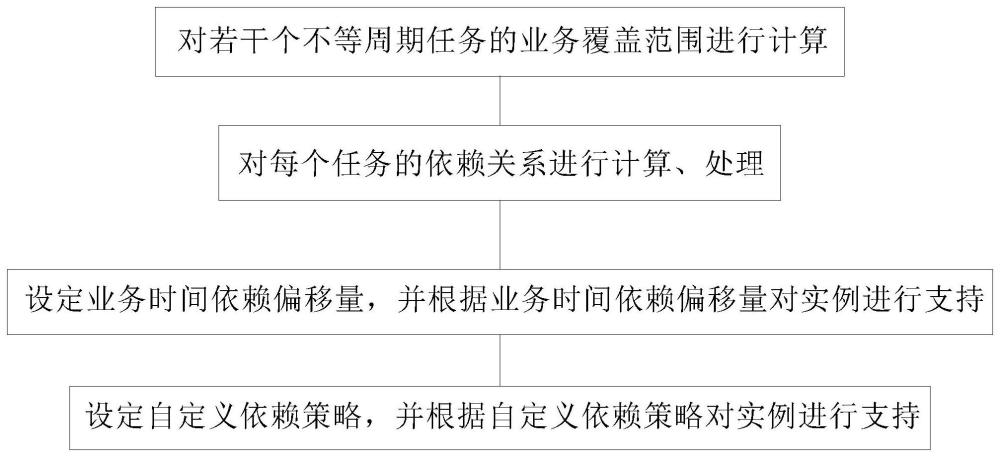 一种大数据工作流调度系统复杂周期任务依赖构建的方法与流程