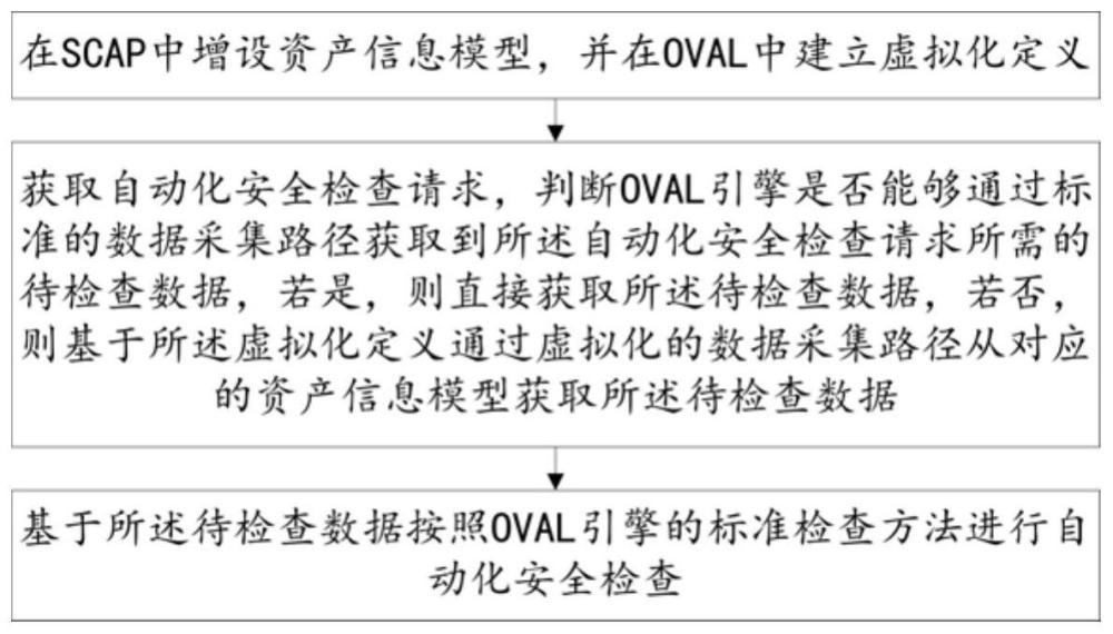 一种基于虚拟化定义的数据获取方法、安全检查方法与流程