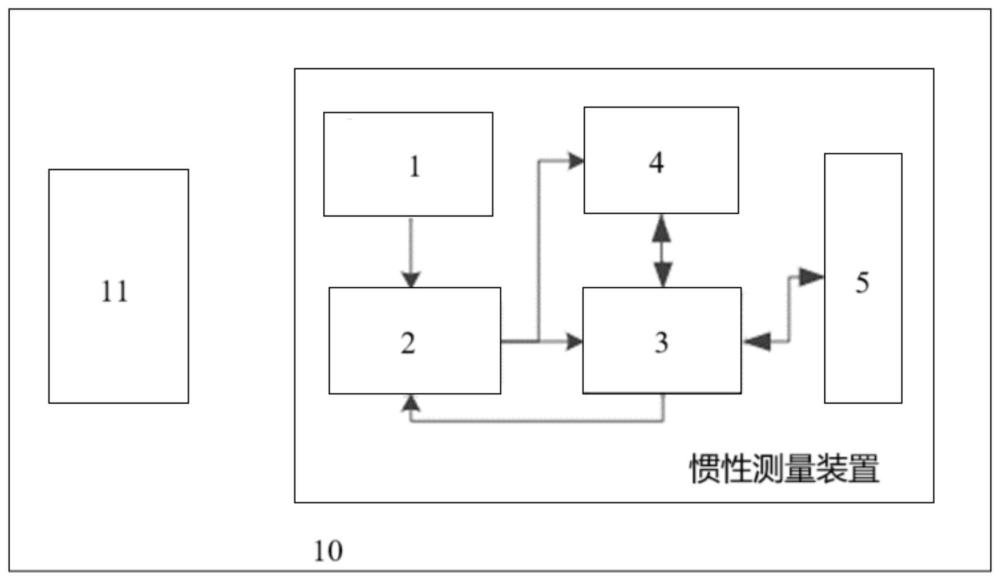 一种惯性测量装置及方法与流程