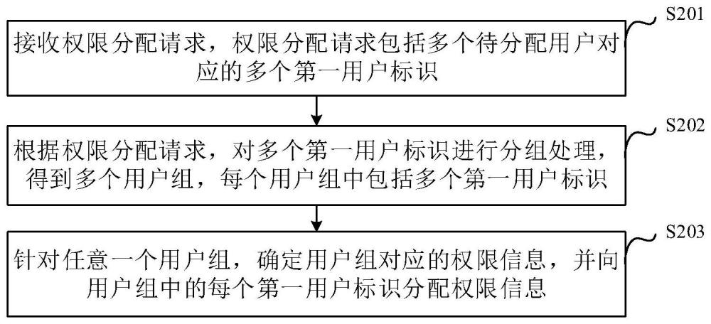 权限分配方法、装置、设备及存储介质与流程