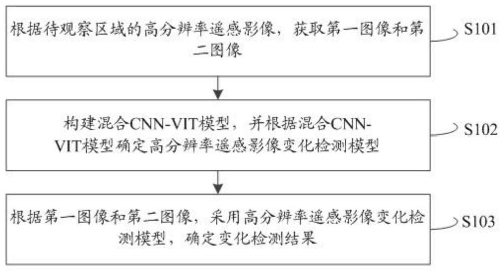 一种高分辨率遥感影像变化检测方法、设备及产品与流程