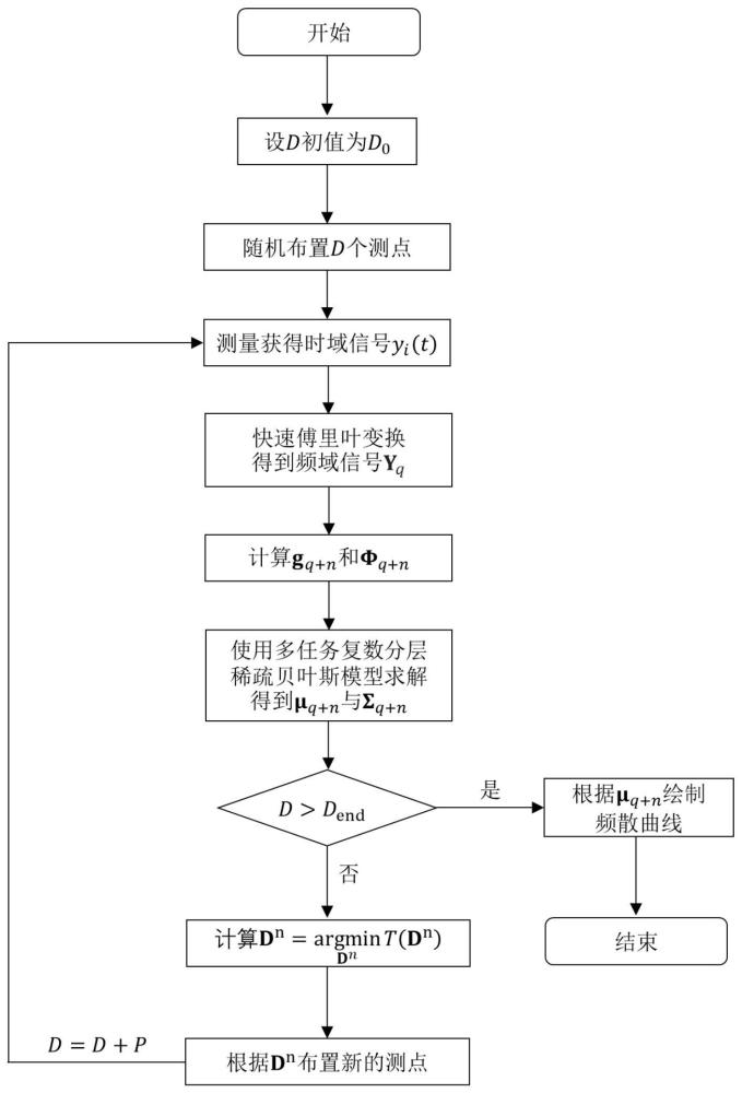 一种导波频散关系恢复问题中优化测点布置的方法