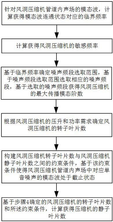 一种风洞压缩机噪声控制方法与流程