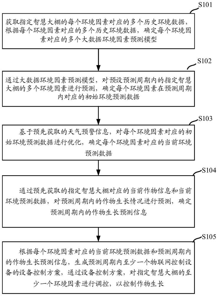 一种用于智慧大棚的作物生长控制方法、设备及介质与流程