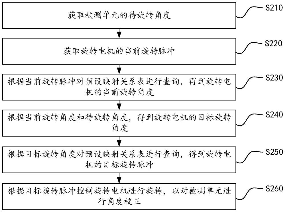 基于两点的角度校正方法和装置、电子设备及存储介质与流程