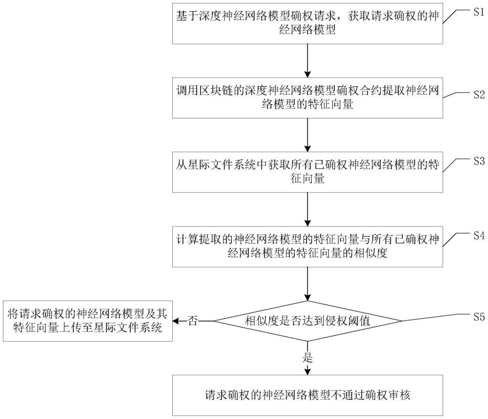 一种基于区块链的深度神经网络模型版权保护方法