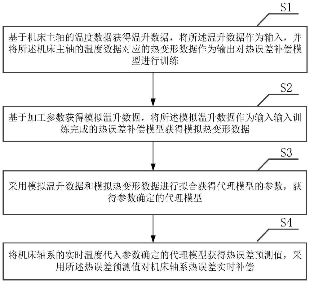 一种机床主轴误差实时补偿方法及系统