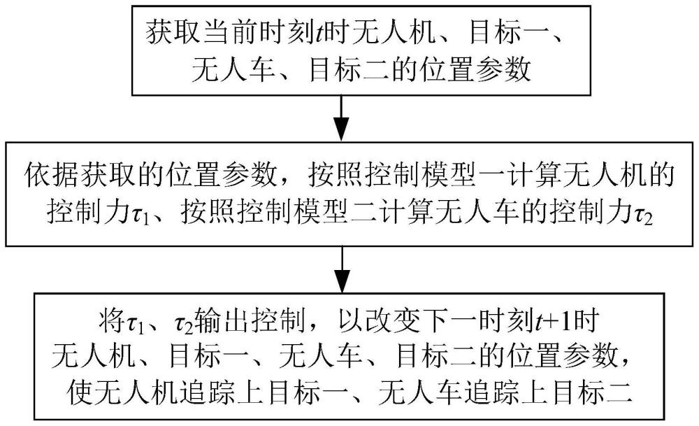 一种空地系统协同控制方法、系统、控制器及其设计方法