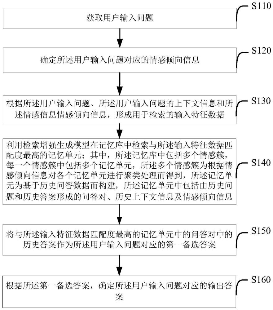 基于情感辅助的智能问答方法及装置、介质、设备与流程