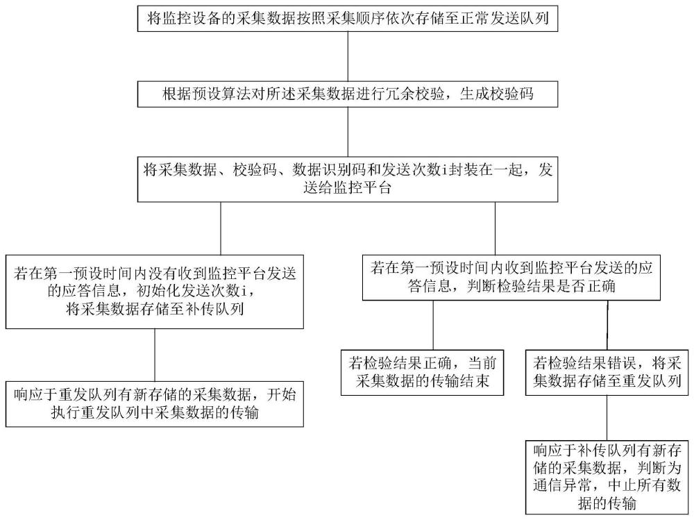 一种工业生产监控的数据传输处理方法及系统与流程