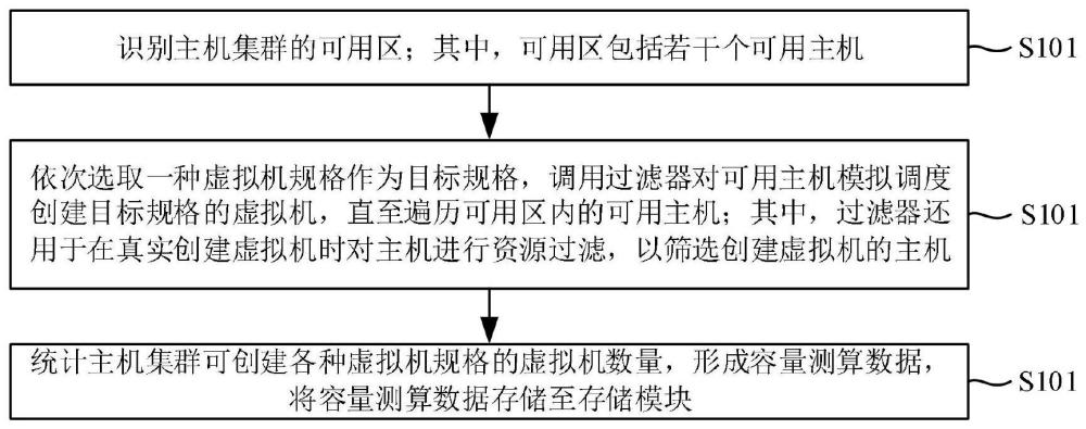 容量测算方法、装置、云计算系统、计算机设备及介质与流程