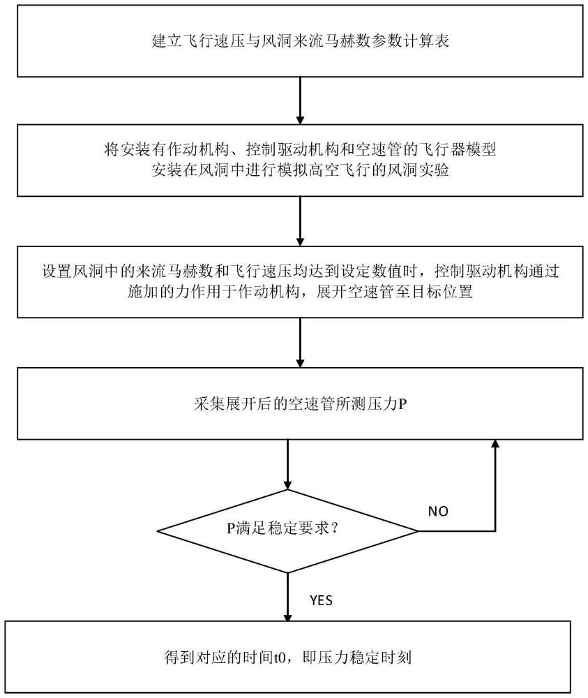 一种大气数据系统优化及技术参数获取方法与流程