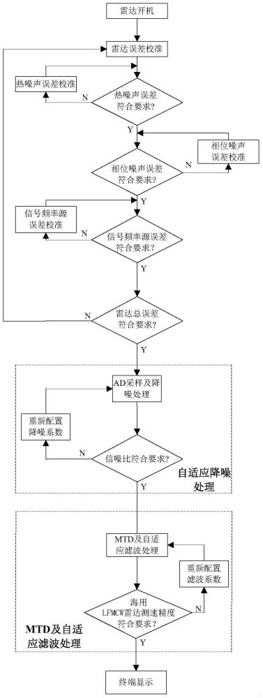 海用LFMCW雷达测速精度提升方法与流程