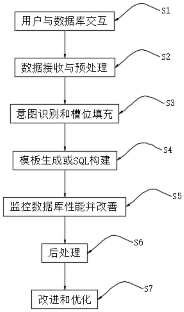 一种向量数据库中自然语言转SQL的方法与流程