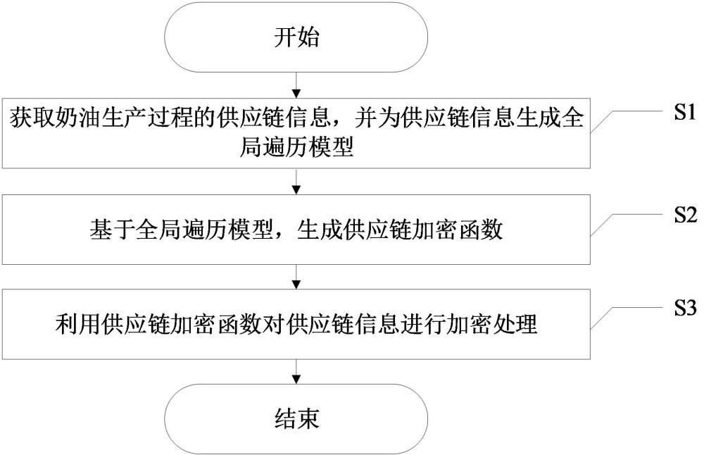 一种基于供应链的奶油生产信息处理方法与流程