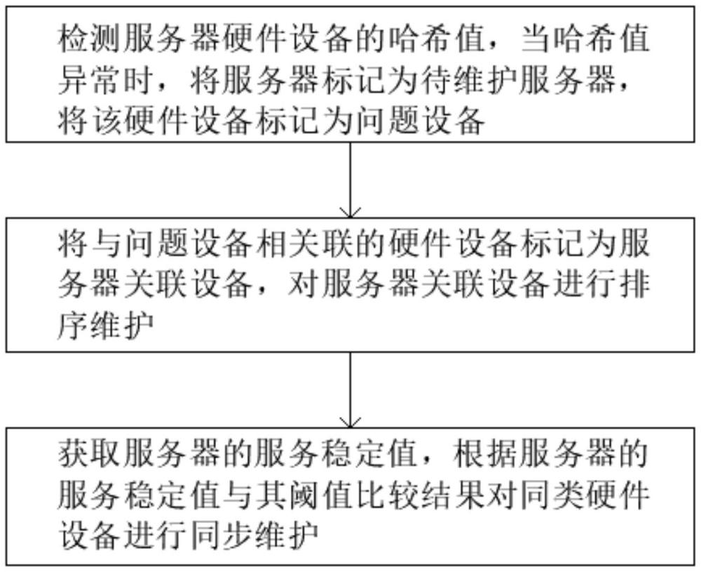 适用服务器的智能化维护服务系统及方法与流程