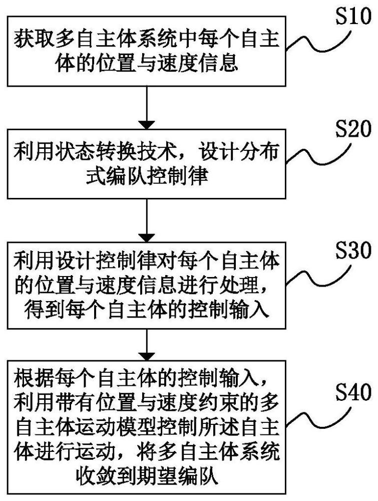 带有位置和速度约束的多自主体环形编队控制方法及系统