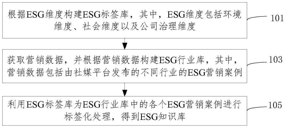 ESG知识库的构建方法、装置、设备及介质与流程