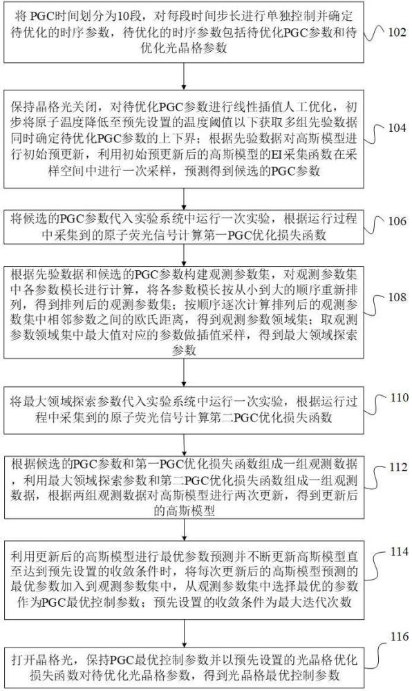 基于改进贝叶斯算法的光晶格辅助超冷原子分步优化方法