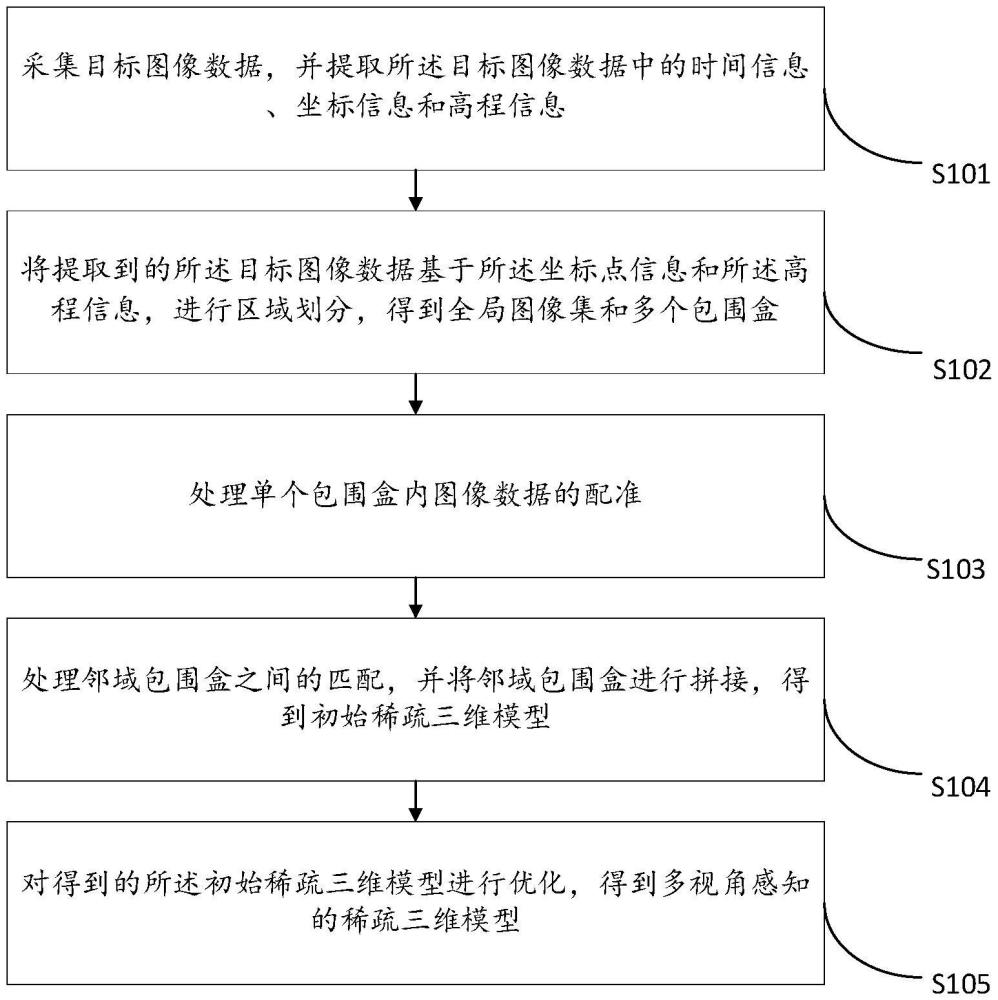 一种多视角感知的稀疏三维模型构建方法及系统与流程