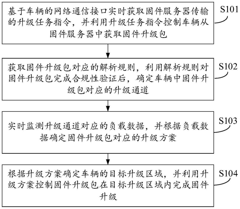 车辆固件升级方法、系统及服务器与流程