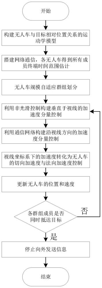 多无人车群组规模自适应分组的终端时间协同控制方法