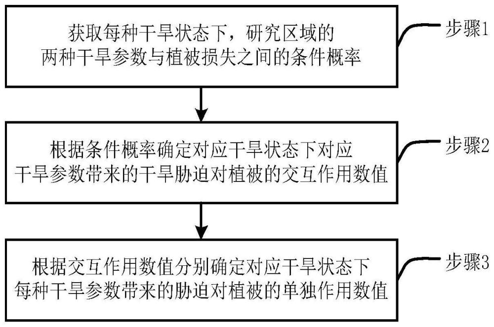 量化双干旱胁迫对植被交互作用的方法及系统