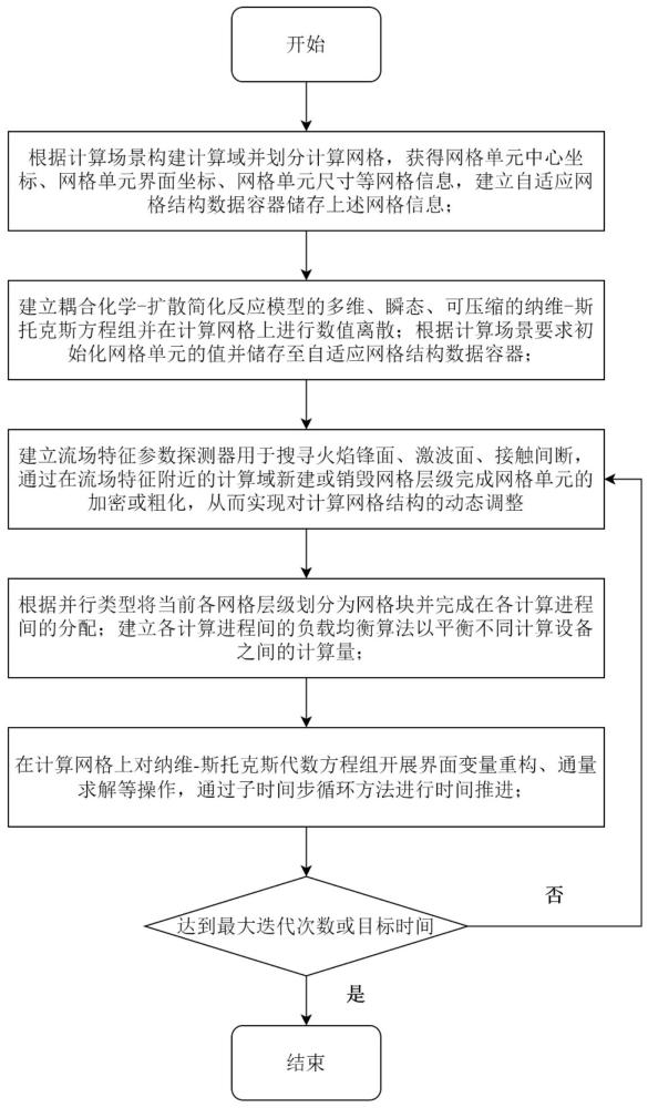 基于自适应网格技术的气相燃烧爆炸并行数值计算方法