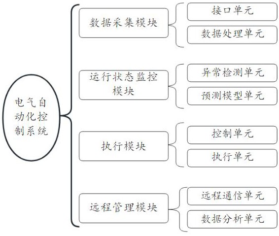 一种电气自动化控制系统的制作方法