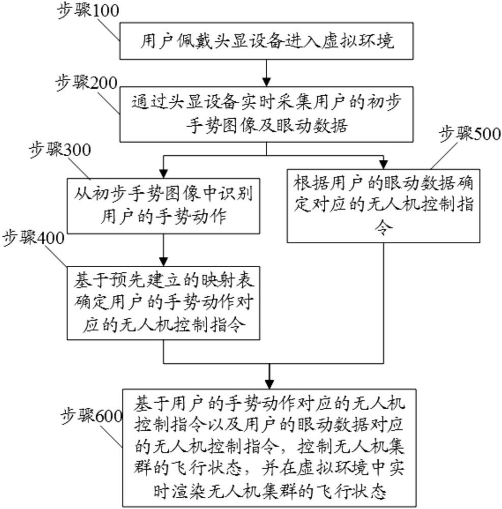 一种基于虚拟现实的无人机集群控制方法