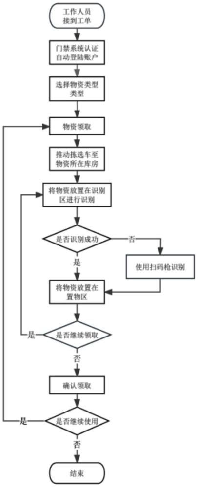 用于智能物资拣选车的数字库房数据监控处理系统、拣选方法与流程